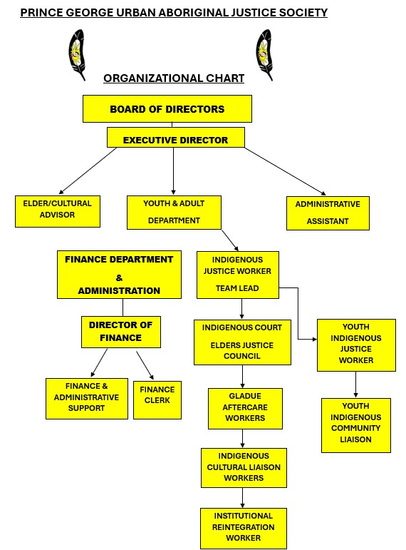 PGUAJS ORGANIZATIONAL CHART 2025
